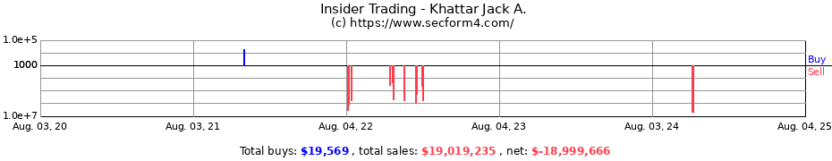 Insider Trading Transactions for Khattar Jack A.