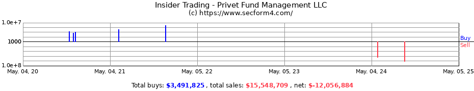 Insider Trading Transactions for Privet Fund Management LLC