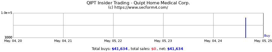 Insider Trading Transactions for Quipt Home Medical Corp.