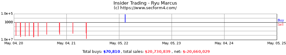 Insider Trading Transactions for Ryu Marcus