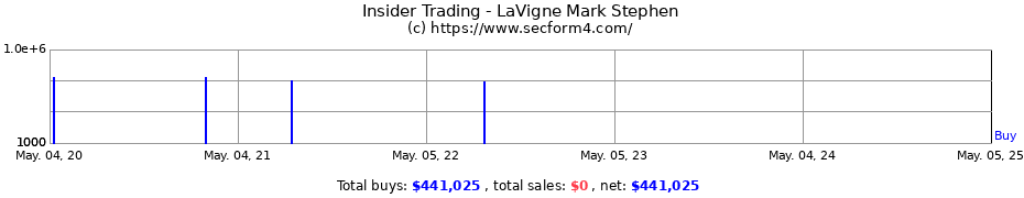 Insider Trading Transactions for LaVigne Mark Stephen