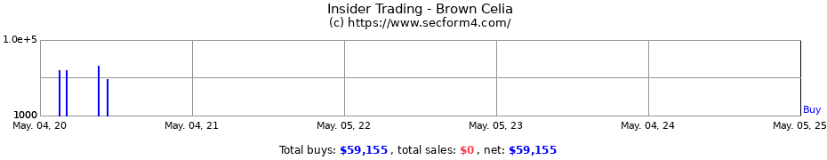 Insider Trading Transactions for Brown Celia