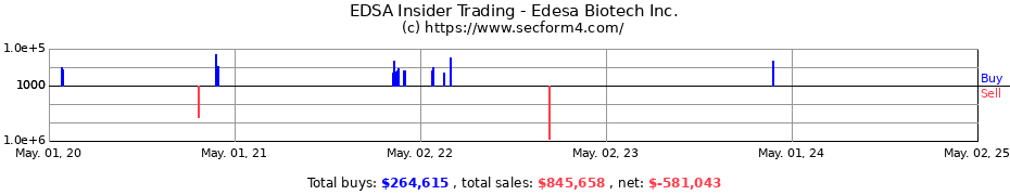 Insider Trading Transactions for Edesa Biotech Inc.