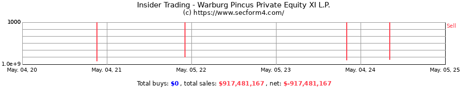 Insider Trading Transactions for Warburg Pincus Private Equity XI L.P.