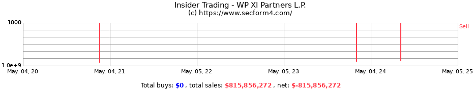 Insider Trading Transactions for WP XI Partners L.P.