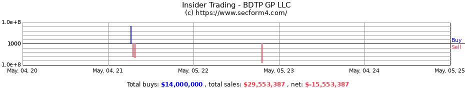 Insider Trading Transactions for BDTP GP LLC