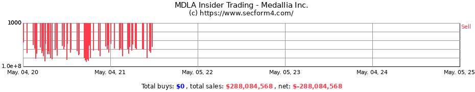 Insider Trading Transactions for Medallia Inc.