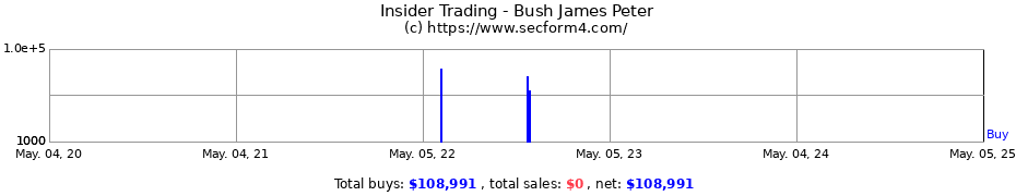 Insider Trading Transactions for Bush James Peter