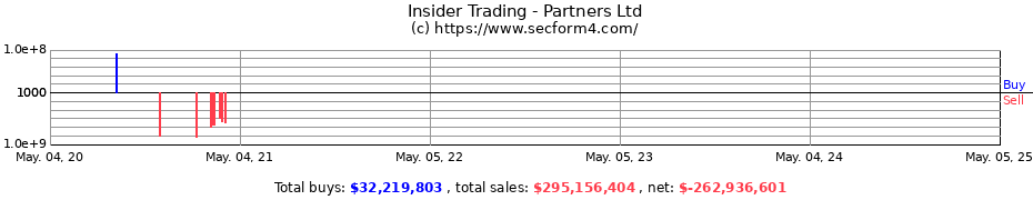 Insider Trading Transactions for Partners Ltd
