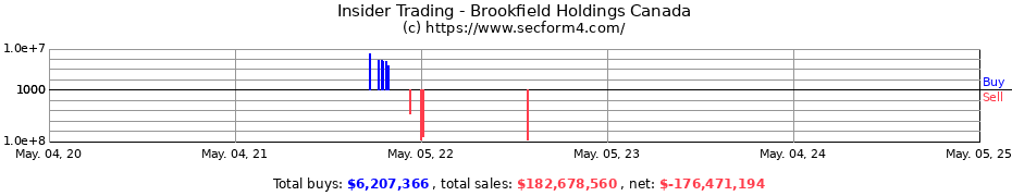 Insider Trading Transactions for Brookfield Holdings Canada Inc.