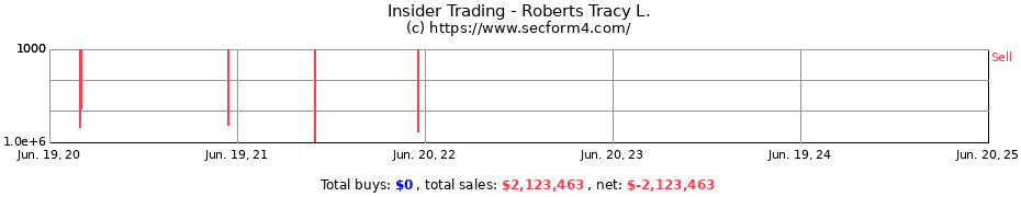Insider Trading Transactions for Roberts Tracy L.