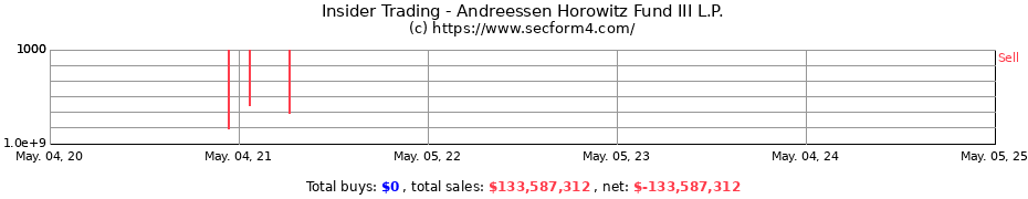 Insider Trading Transactions for Andreessen Horowitz Fund III L.P.