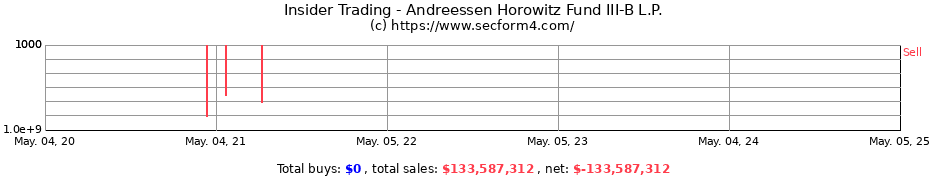 Insider Trading Transactions for Andreessen Horowitz Fund III-B L.P.