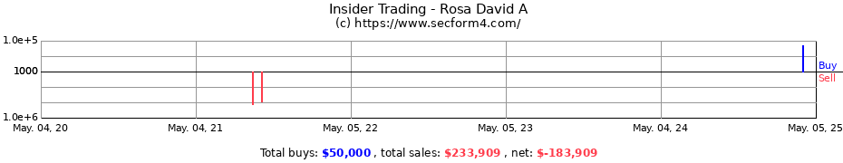 Insider Trading Transactions for Rosa David A
