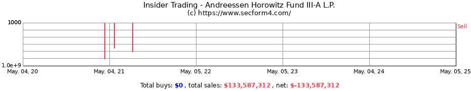 Insider Trading Transactions for Andreessen Horowitz Fund III-A L.P.