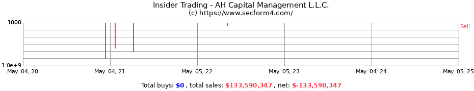 Insider Trading Transactions for AH Capital Management L.L.C.