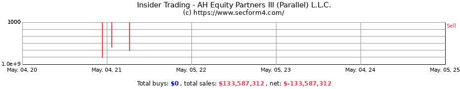 Insider Trading Transactions for AH Equity Partners III (Parallel) L.L.C.