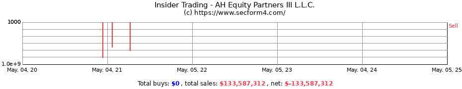 Insider Trading Transactions for AH Equity Partners III L.L.C.