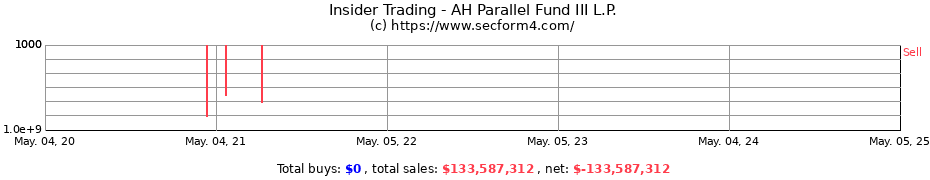 Insider Trading Transactions for AH Parallel Fund III L.P.