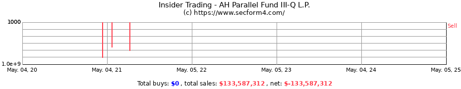 Insider Trading Transactions for AH Parallel Fund III-Q L.P.