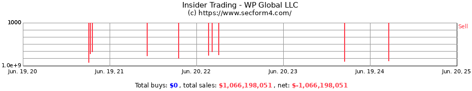 Insider Trading Transactions for WP Global LLC