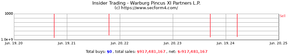 Insider Trading Transactions for Warburg Pincus XI Partners L.P.