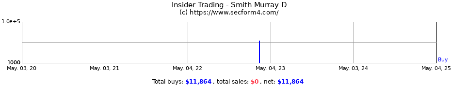 Insider Trading Transactions for Smith Murray D