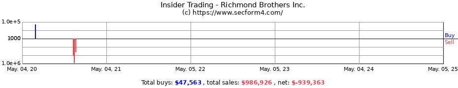 Insider Trading Transactions for Richmond Brothers Inc.