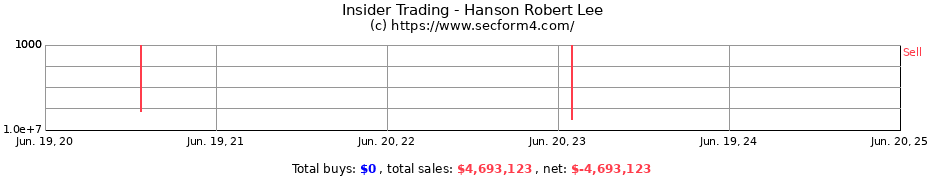 Insider Trading Transactions for Hanson Robert Lee