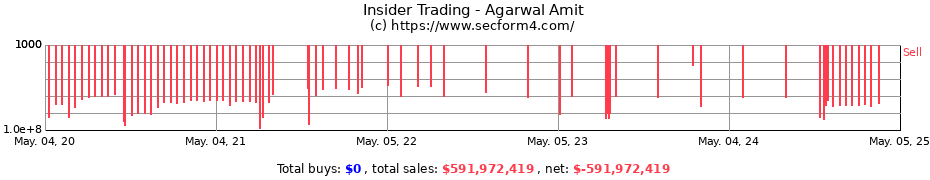 Insider Trading Transactions for Agarwal Amit