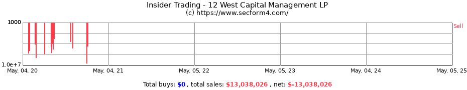 Insider Trading Transactions for 12 West Capital Management LP