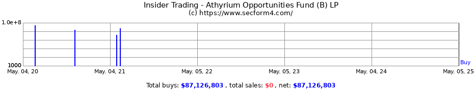 Insider Trading Transactions for Athyrium Opportunities Fund (B) LP
