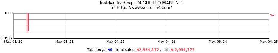 Insider Trading Transactions for DEGHETTO MARTIN F