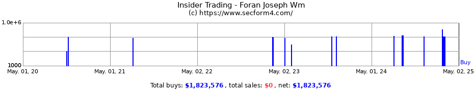 Insider Trading Transactions for Foran Joseph Wm