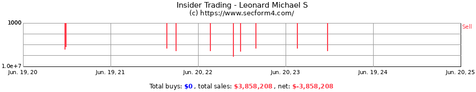 Insider Trading Transactions for Leonard Michael S
