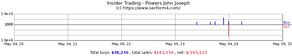 Insider Trading Transactions for Powers John Joseph