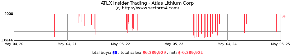 Insider Trading Transactions for Atlas Lithium Corp