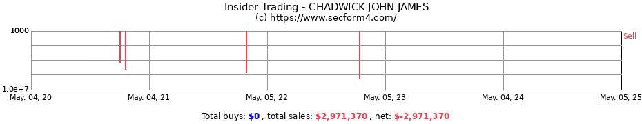 Insider Trading Transactions for Chadwick John J.