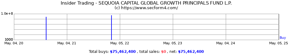 Insider Trading Transactions for SEQUOIA CAPITAL GLOBAL GROWTH PRINCIPALS FUND L.P.