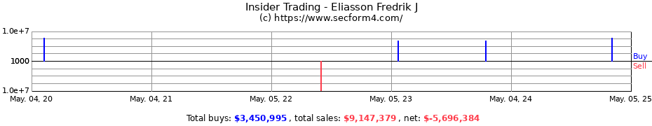Insider Trading Transactions for Eliasson Fredrik J