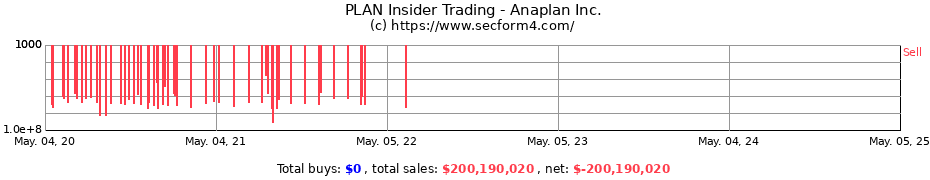 Insider Trading Transactions for Anaplan Inc.