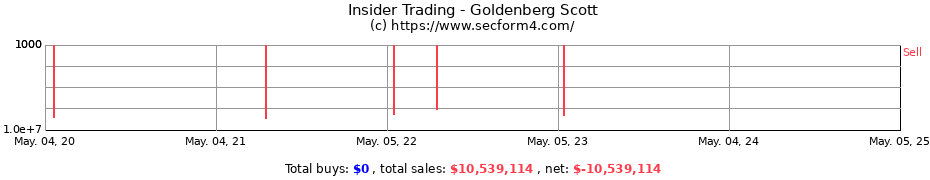 Insider Trading Transactions for Goldenberg Scott
