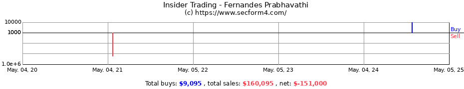 Insider Trading Transactions for Fernandes Prabhavathi