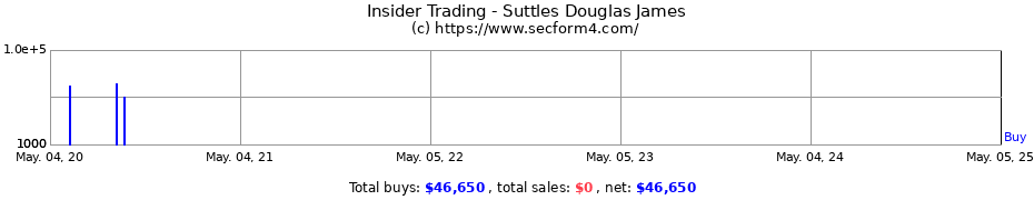 Insider Trading Transactions for Suttles Douglas James