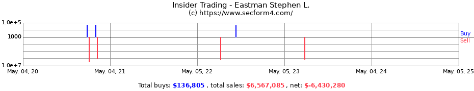 Insider Trading Transactions for Eastman Stephen L.