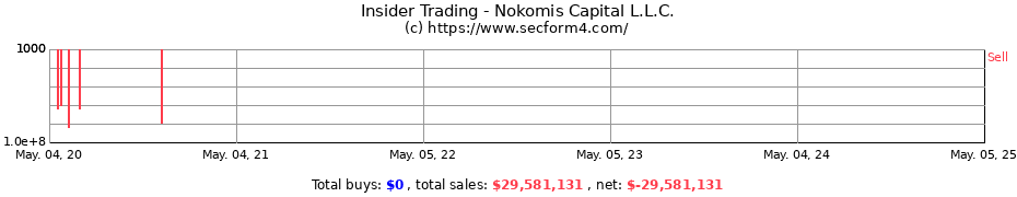 Insider Trading Transactions for Nokomis Capital L.L.C.