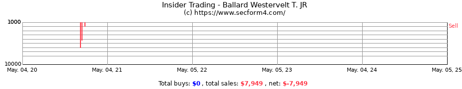 Insider Trading Transactions for Westervelt T. Ballard Jr.