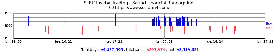 Insider Trading Transactions for Sound Financial Bancorp Inc.