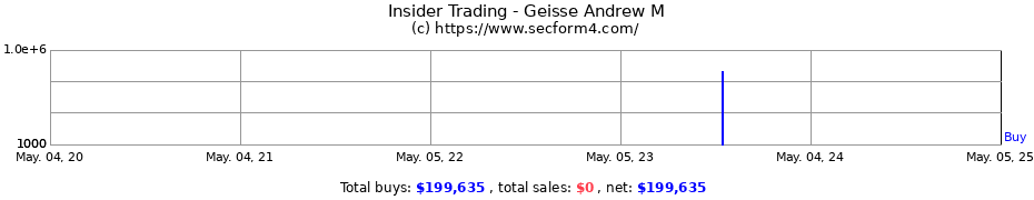 Insider Trading Transactions for Geisse Andrew M