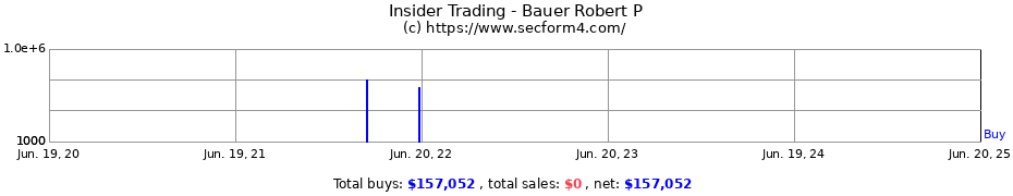 Insider Trading Transactions for Bauer Robert P